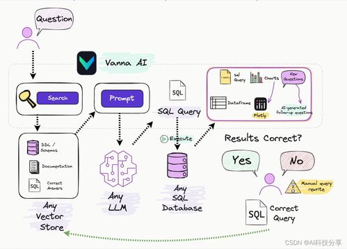 基于RAG的Text-to-SQL與Vanna技術(shù) 企業(yè)智能BI看板解決方案與數(shù)據(jù)處理技術(shù)開發(fā)